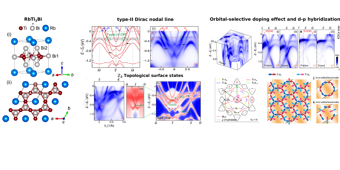 The band topology and orbital-selective nematicity in a new Ti-based kagome superconductor